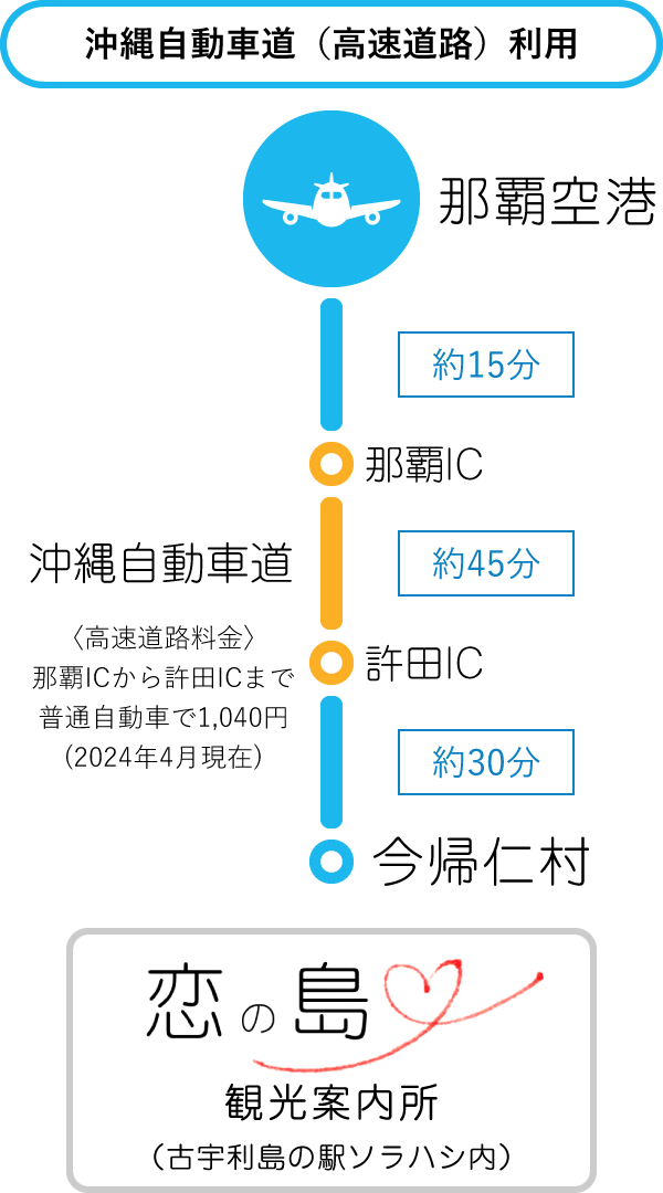 那覇空港から沖縄自動車道（高速道路）利用